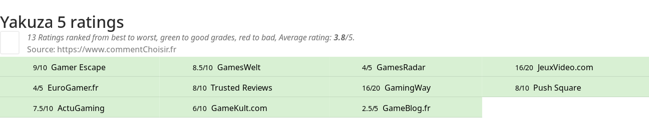 Ratings Yakuza 5