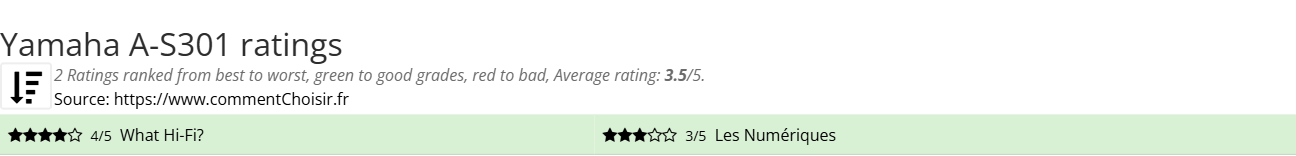 Ratings Yamaha A-S301
