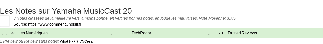 Ratings Yamaha MusicCast 20