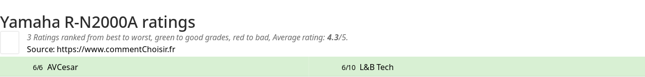 Ratings Yamaha R-N2000A