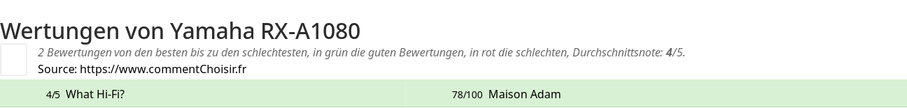 Ratings Yamaha RX-A1080