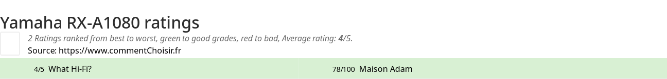 Ratings Yamaha RX-A1080