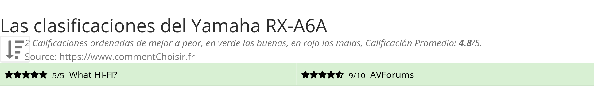 Ratings Yamaha RX-A6A