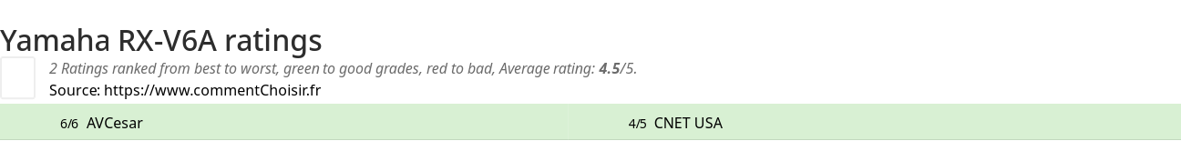 Ratings Yamaha RX-V6A