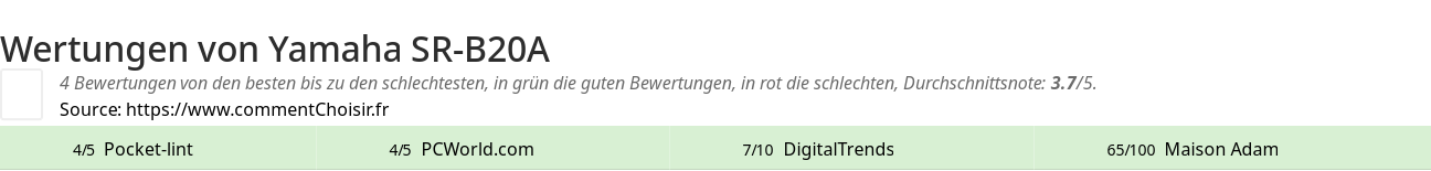 Ratings Yamaha SR-B20A