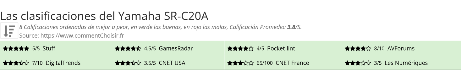 Ratings Yamaha SR-C20A