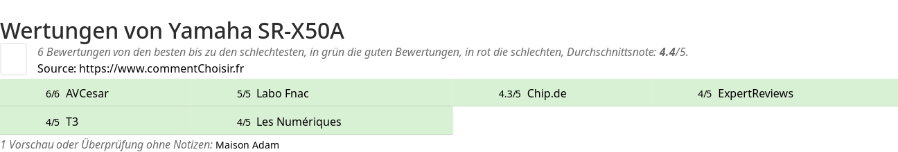 Ratings Yamaha SR-X50A