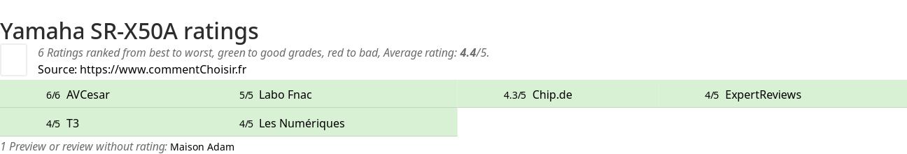 Ratings Yamaha SR-X50A