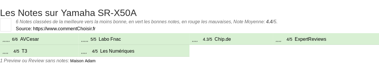 Ratings Yamaha SR-X50A