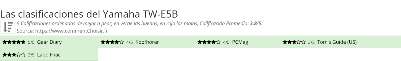 Ratings Yamaha TW-E5B