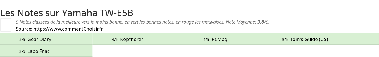 Ratings Yamaha TW-E5B