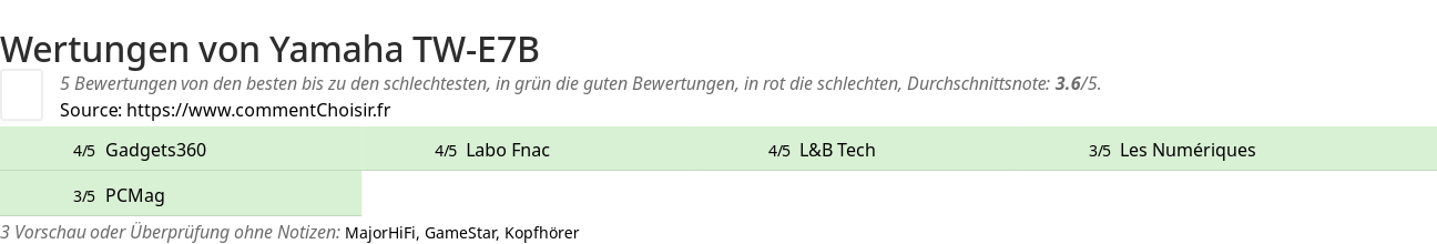 Ratings Yamaha TW-E7B