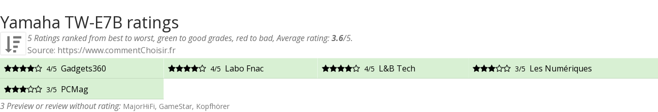 Ratings Yamaha TW-E7B