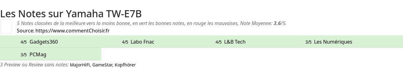 Ratings Yamaha TW-E7B