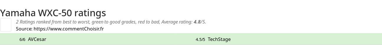 Ratings Yamaha WXC-50