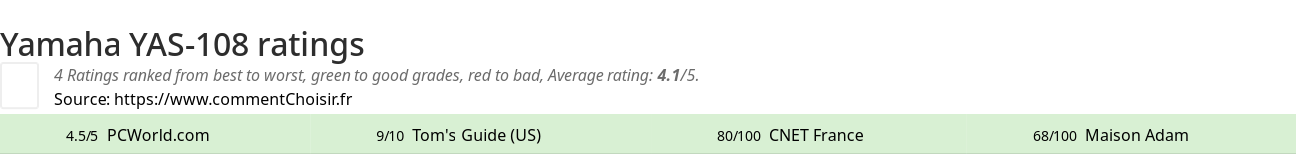 Ratings Yamaha YAS-108