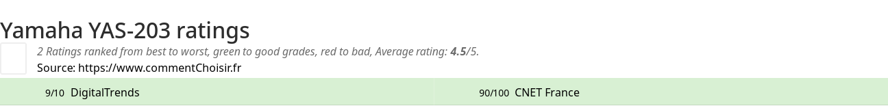 Ratings Yamaha YAS-203