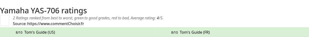 Ratings Yamaha YAS-706