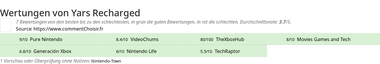 Ratings Yars Recharged