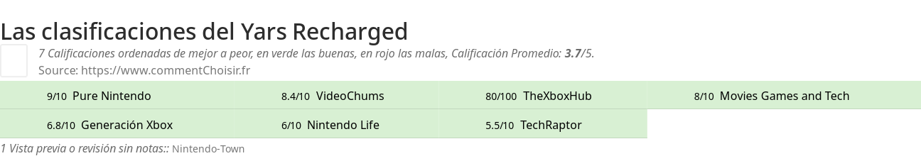 Ratings Yars Recharged