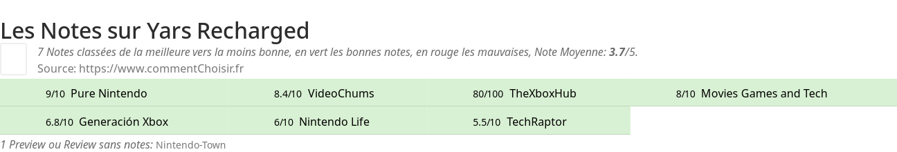 Ratings Yars Recharged