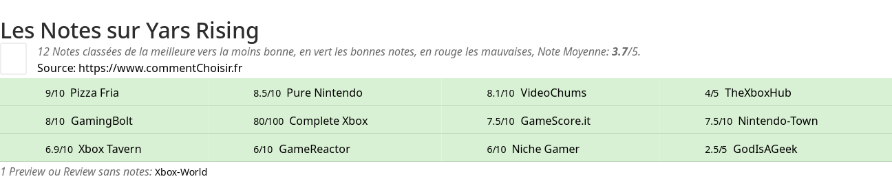 Ratings Yars Rising