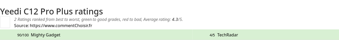 Ratings Yeedi C12 Pro Plus