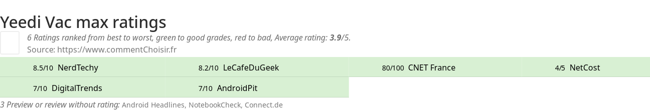 Ratings Yeedi Vac max