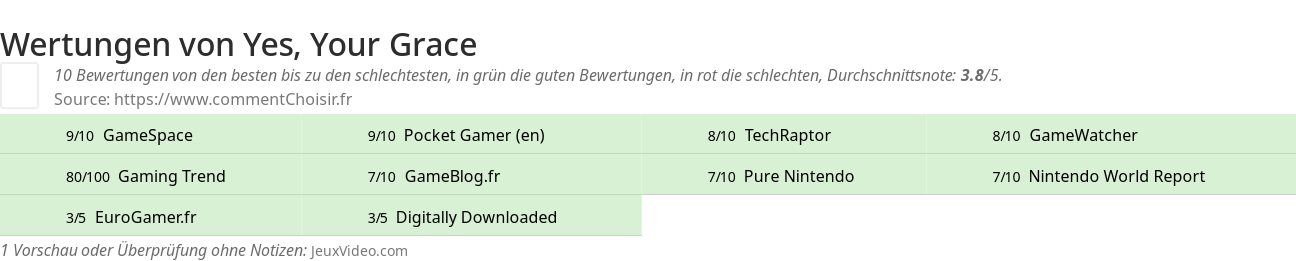 Ratings Yes, Your Grace