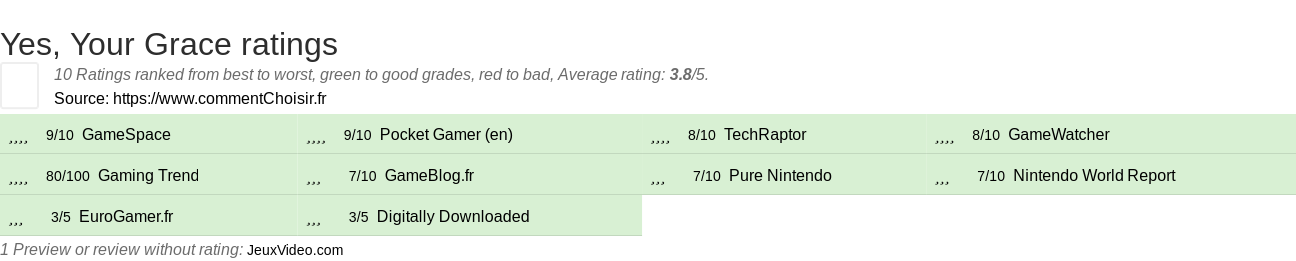 Ratings Yes, Your Grace