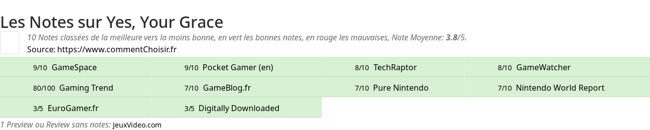 Ratings Yes, Your Grace