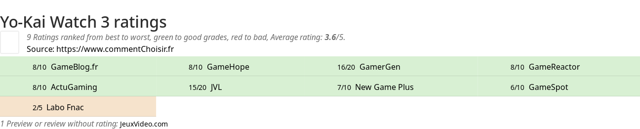 Ratings Yo-Kai Watch 3