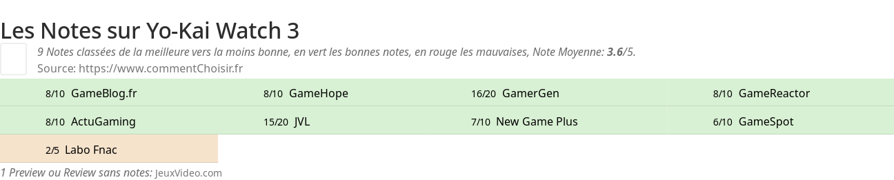 Ratings Yo-Kai Watch 3