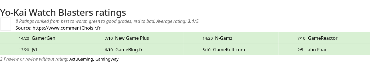 Ratings Yo-Kai Watch Blasters