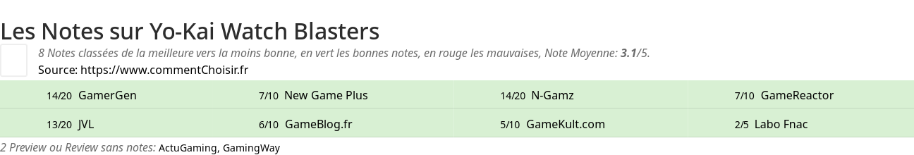 Ratings Yo-Kai Watch Blasters