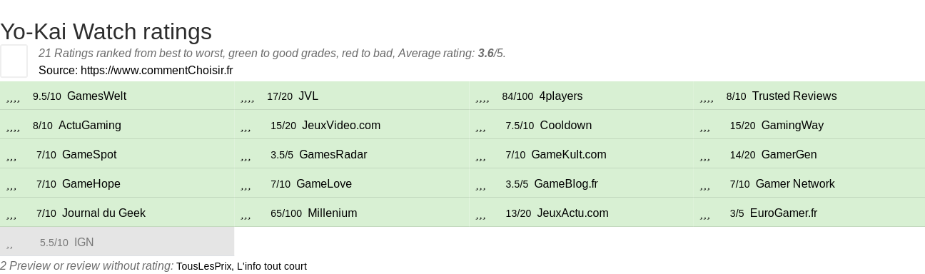 Ratings Yo-Kai Watch