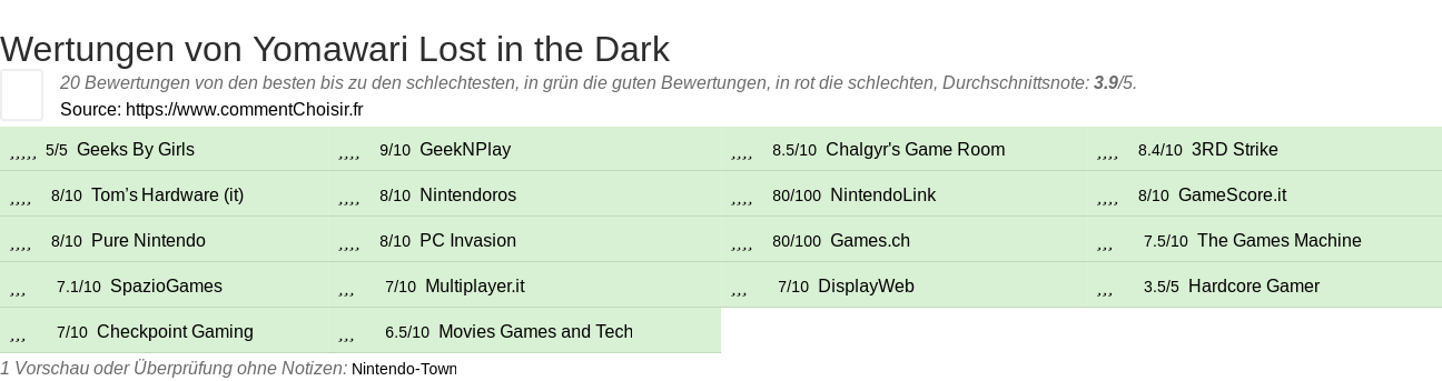 Ratings Yomawari Lost in the Dark