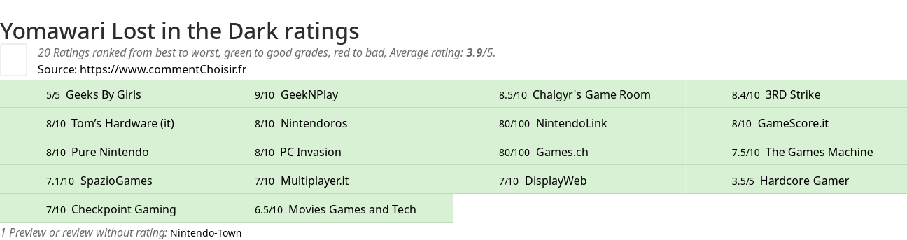 Ratings Yomawari Lost in the Dark