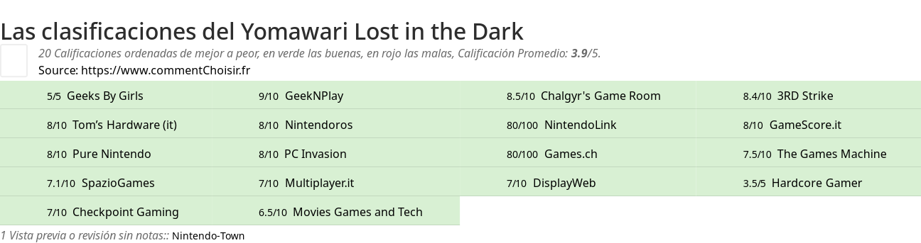 Ratings Yomawari Lost in the Dark