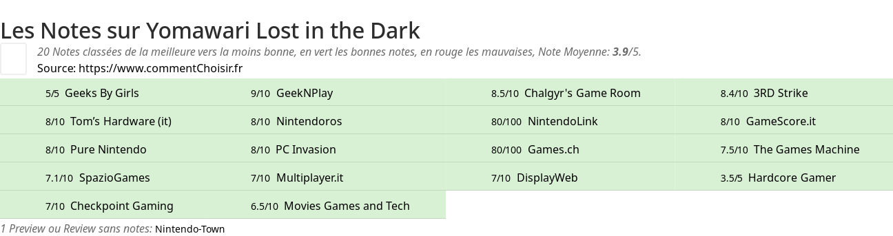 Ratings Yomawari Lost in the Dark