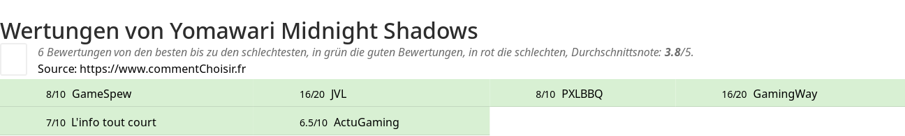 Ratings Yomawari Midnight Shadows