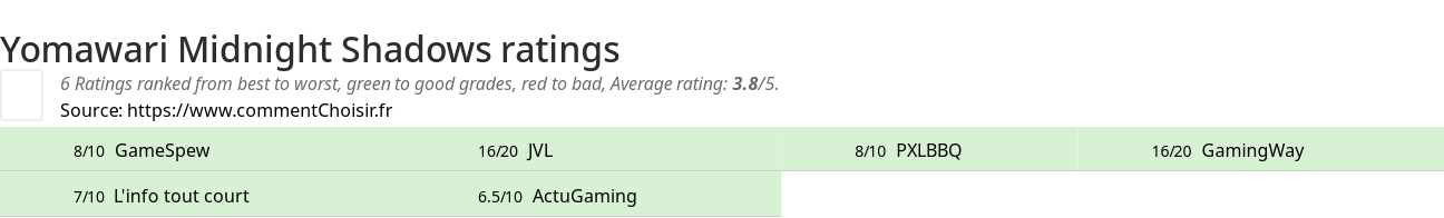 Ratings Yomawari Midnight Shadows