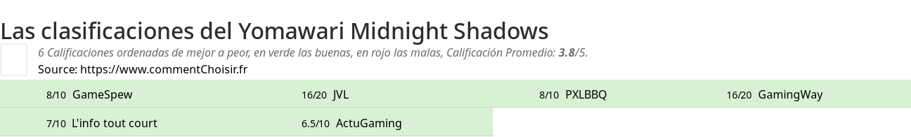 Ratings Yomawari Midnight Shadows