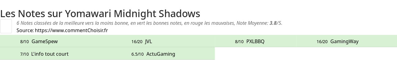 Ratings Yomawari Midnight Shadows