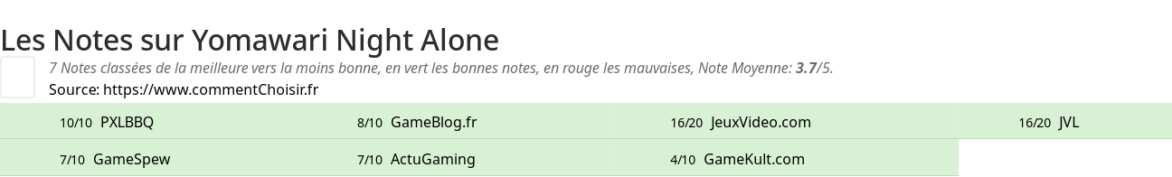 Ratings Yomawari Night Alone