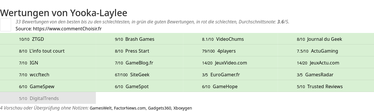 Ratings Yooka-Laylee