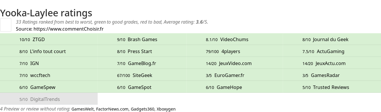 Ratings Yooka-Laylee