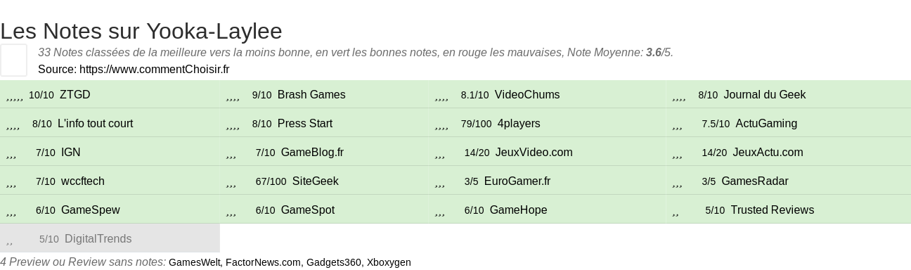 Ratings Yooka-Laylee