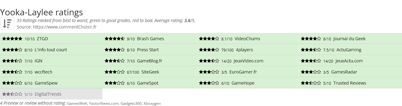 Ratings Yooka-Laylee