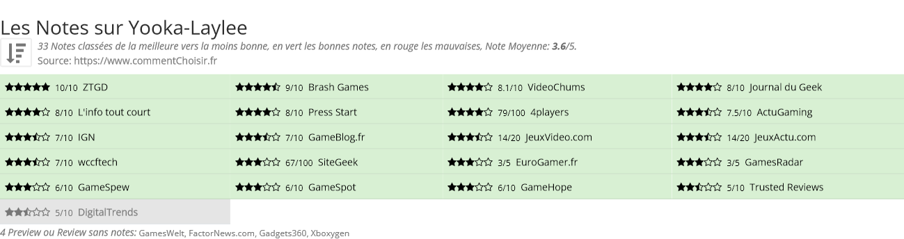 Ratings Yooka-Laylee